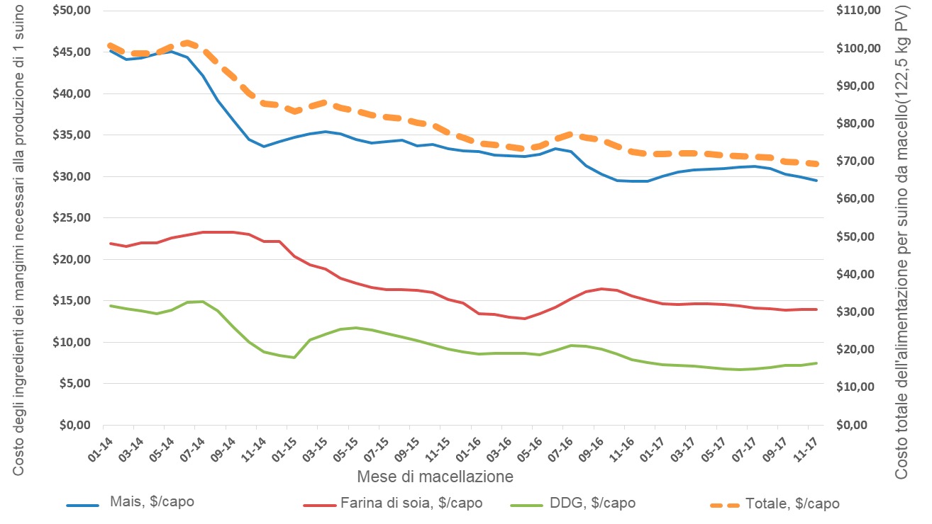 Costo stimato dei componenti dei mangimi per produrre 1 suino grasso. Gennaio 2014 &nbsp;- Nov 2017 Iowa State University Estimated Swine Returns, Farrow-Finish