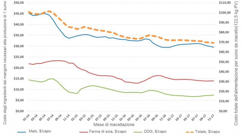 Costo stimato dei componenti dei mangimi per produrre 1 suino grasso. Gennaio 2014 &nbsp;- Nov 2017 Iowa State University Estimated Swine Returns, Farrow-Finish
