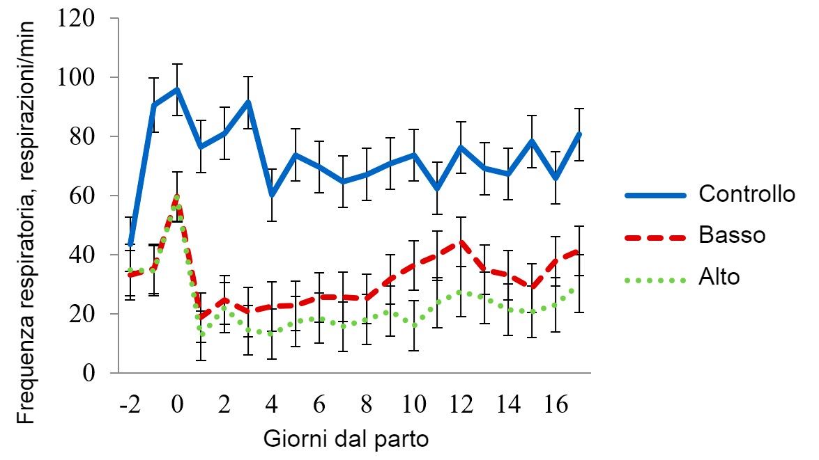Media dei minimi quadrati per la frequenza respiratoria in sala da stress termico moderato.