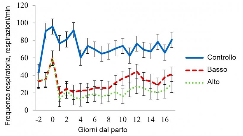 Figura 4 - Media dei minimi quadrati per la frequenza respiratoria in sala da stress termico moderato.&nbsp;La temperatura in questa sala si &egrave; mantenuta&nbsp;a 32 &ordm;C dalle&nbsp;08:00-16:00 h e a 27 &ordm;C durante il&nbsp;resto del giorno.&nbsp;La frequenza respiratoria fu influenzata(P &lt; 0,001) dal&nbsp;Trattamento, Temperatura della sala, Ora del giorno, Giorno della lattazione e dalle interazioni dei trattamenti: Trattamento x Sala, Trattamento x Ora, Trattamento Sala x Ora
