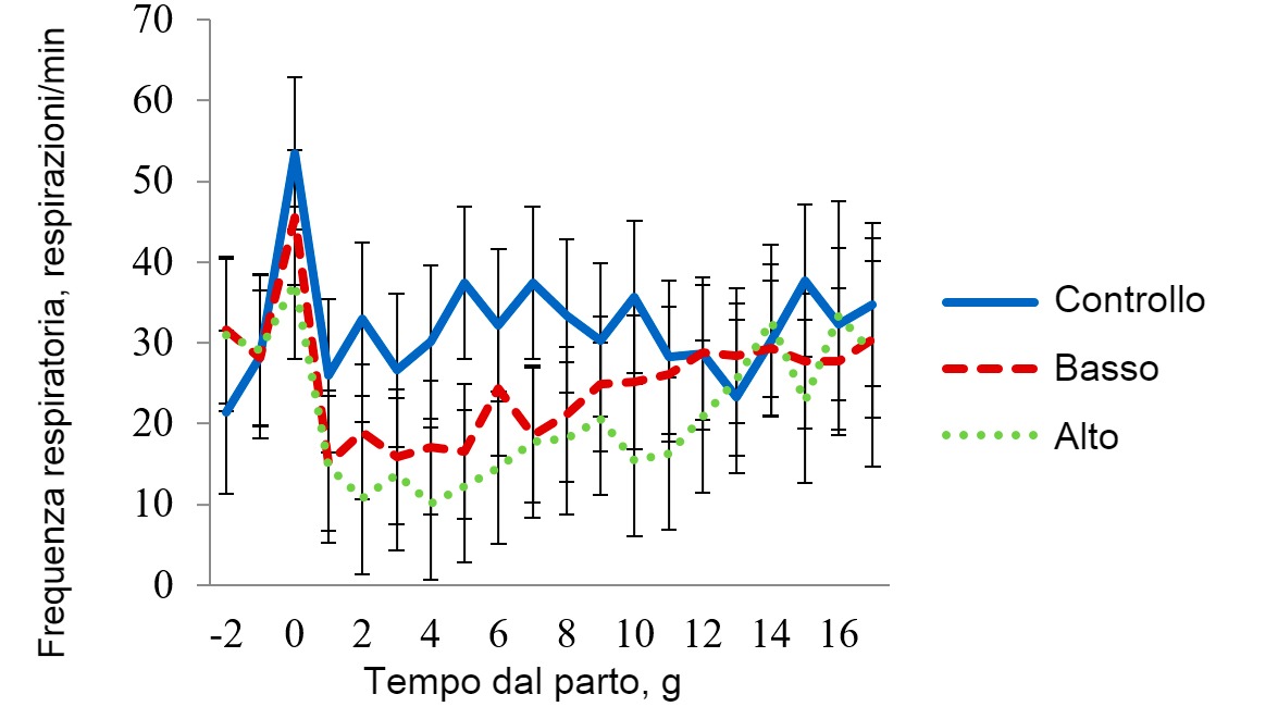 Media dei minimi quadrati per la frequenza respiratoria nella sala da stress termico lieve
