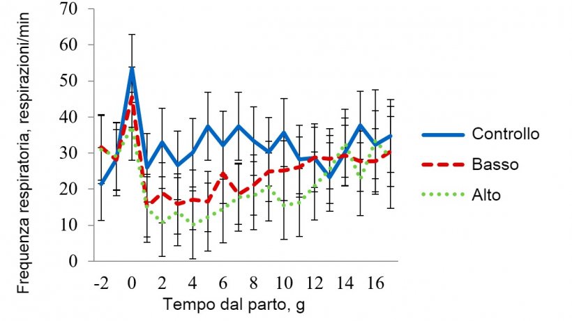 Figura 3 - Media dei minimi quadrati per la frequenza&nbsp;respiratoria nella sala di stress termico lieve. La temperatura in questa sala veniva mantenuta a 27 &ordm;C dalle&nbsp;08:00-16:00 h e a 22 &ordm;C durante il resto del giorno. La frequenza&nbsp;respiratoria era influenzata (P &lt; 0,001) dal Trattamento, Temperatura della sala, Ora del giorno, Giorno di lattazione e dalle interazioni&nbsp;Trattamento x Sala, Trattamento x Ora e&nbsp;Sala x Ora.
