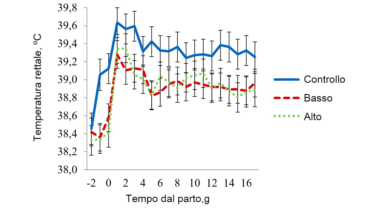 Temperature rettali nella sala da stress termico moderato