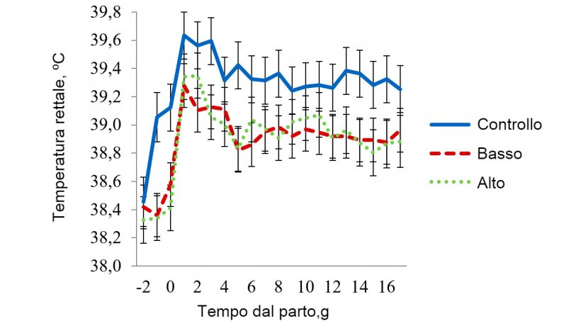 Figura 6 - Temperature rettali nella sala con stress termico moderato. La temperatura in questa sala veniva mantenuta a 32 &ordm;C dalle&nbsp;08:00-16:00 h e&nbsp;a 27 &ordm;C durante il resto del giorno. La temperatura rettale della scrofa era influenzata&nbsp;(P &lt; 0,038) dall&#39;Ora del giorno, Giorno di lattazione , Trattamento&nbsp;&times; Temperatura della sala, Trattamento &times; Ora, Giorno di lattazione&nbsp;&times; Temperatura della sala e per l&#39;interazione a 3 bande del Trattamento&nbsp;&times; Temperatura della sala &times; Ora del giorno.
