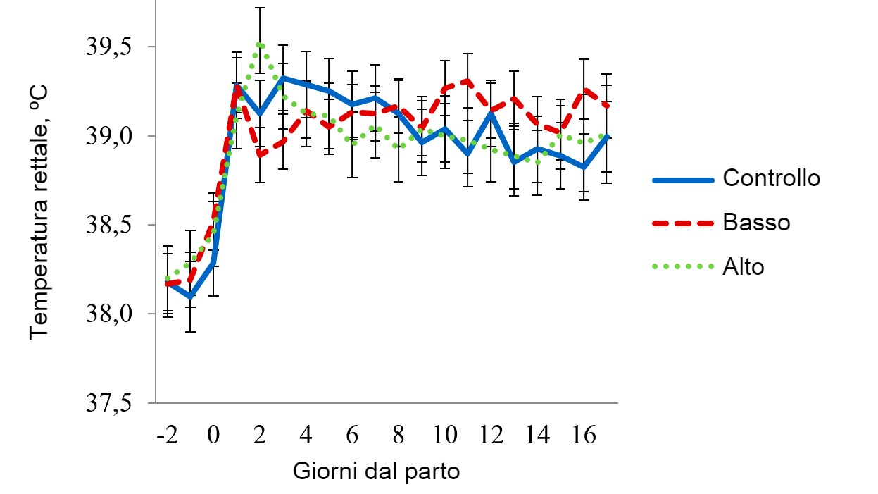Temperature rettali nella sala di stress termico lieve