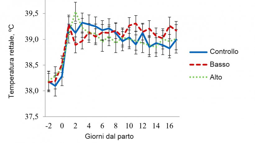 Figura 5 - Temperature rettali in sala di stress termico&nbsp;lieve. La temperatura in questa sala si manteneva a 27 &ordm;C dalle 08:00-16:00 h e&nbsp;a 22 &ordm;C durante il&nbsp;resto del giorno. La temperatura rettale della scrofa era influenzata&nbsp;(P &lt; 0,038) dall&#39;Ora del giorno, Giorno di lattazione, Trattamento &times; Temperatura della sala, Trattamento &times; Ora, Giorno di lattazione&nbsp;&times; Temperatura della sala e per l&#39;interazione a 3 bande&nbsp;del Trattamento &times; Temperatura della sala &times; Ora del giorno.
