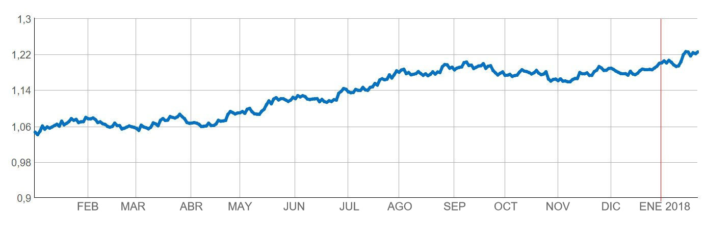 Figura 1. Evoluzione €/$ da gennaio 2017 ad oggi