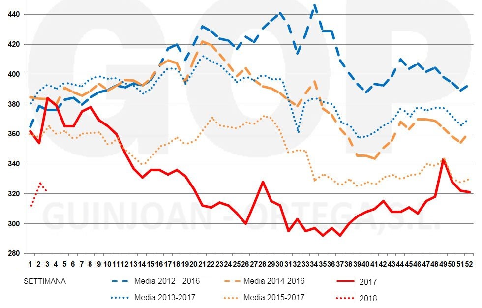 Figura 2. Stagionalità dei prezzi della soia FOT TGN (€/t)