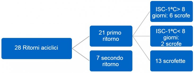 Figura 2. Distribuzione dei ritorni aciclici. Secondo&nbsp;trimestre del 2017. ID-1&ordf;C = intervallo svezzamento a prima copertura.
