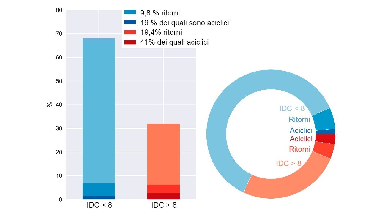 Figure&nbsp;5. Ripartizione dei ritorni delle&nbsp;scrofe che stanno passano alla gestione settimanale.
