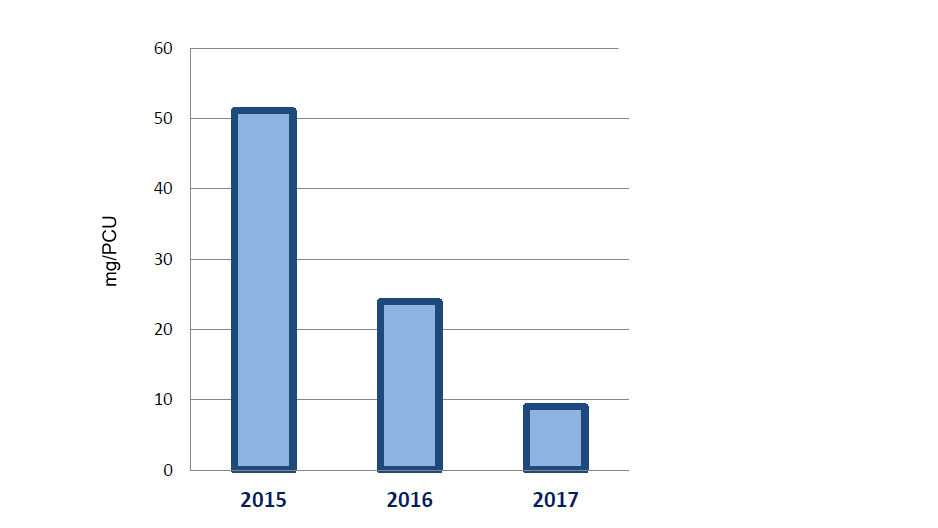 Evoluzione del consumo di colistina in mg/PCU.