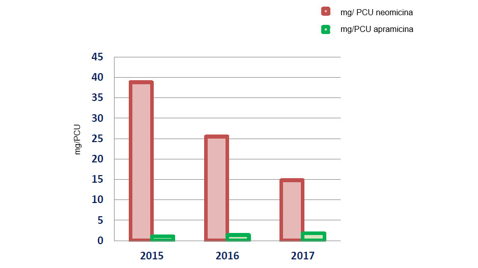 Evoluzione del consumo di neomicina e apramicina in mg/PCU.