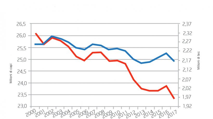 Evoluzione della produzione suina francese
