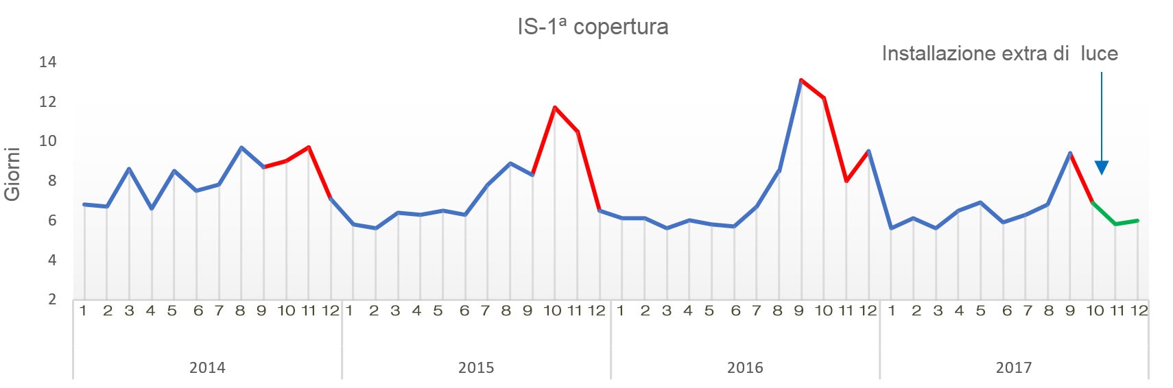 Intervallo svezzamento-1&ordf; copertura durante gli ultimi 4 anni