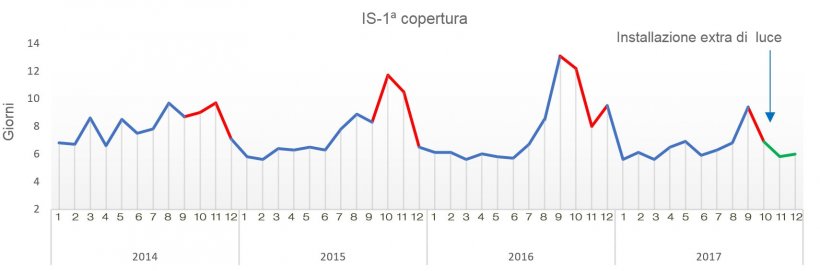 Figura 1. Intervallo svezzamento-1&ordf; copertura durante gli ultimi 4 anni
