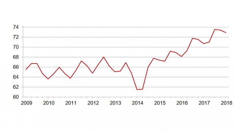 Quarterly hogs and pigs inventory United States March 1 (Million Head)
