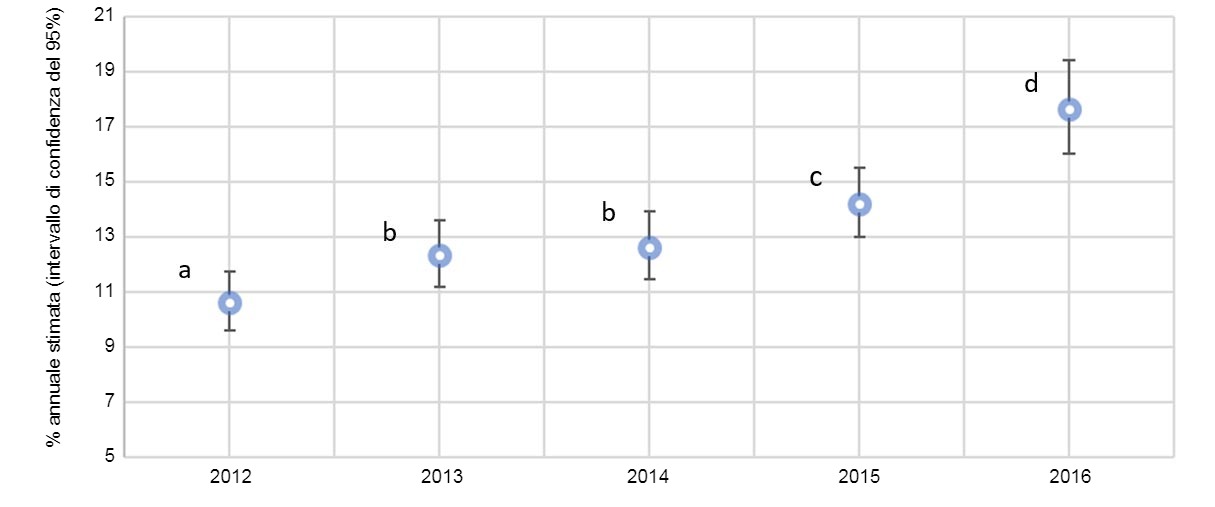 % di scrofe con prolassi