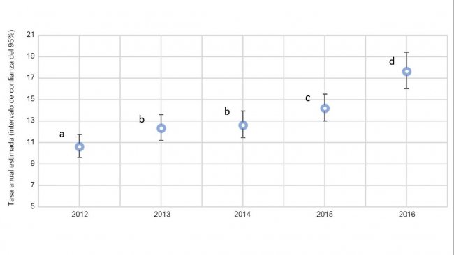 Fig. 2. Grafico annuale della proporzione di scrofe con prolassi in base alle stime totali delle scrofe morte nel 2012 e 2016 (intervallo di confidenza del 95%). I tassi stimati con superindici&nbsp;simili (a-d) non sono statisticamente differenti.
