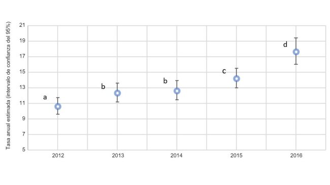 Fig. 2. Grafico annuale della proporzione di scrofe con prolassi in base alle stime totali delle scrofe morte nel 2012 e 2016 (intervallo di confidenza del 95%). I tassi stimati con superindici simili (a-d) non sono statisticamente differenti.