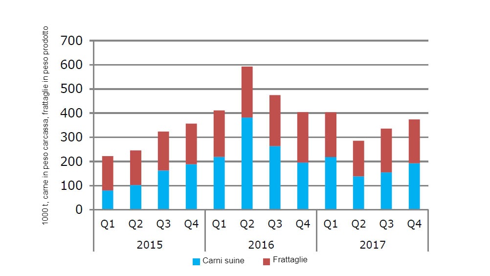 Esportazioni di carne suina dellUE in Cina