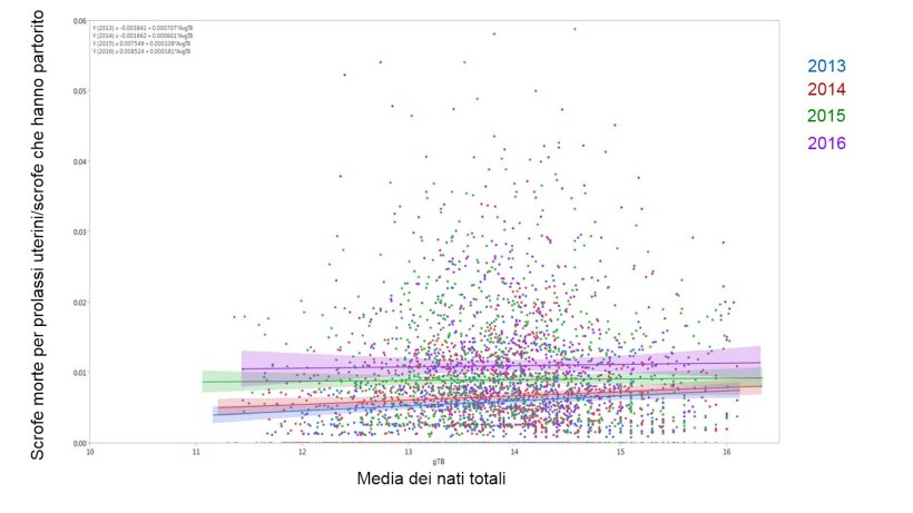 Figura 1. Risultati del modello di % delle scrofe morte a causa dei prolassi uterini sul totale delle scrofe che hanno partorito per la media dei nati totali attraverso gli anni&nbsp; (Media &plusmn; 95%CI) 2014, 2015, 2016, e&nbsp;2017
