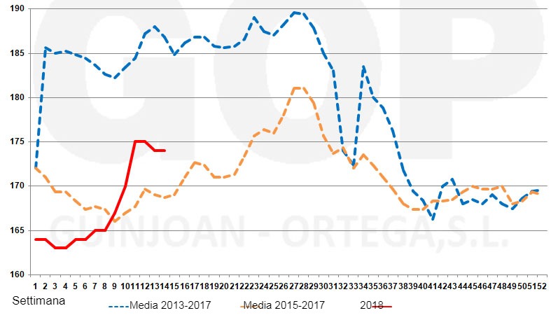 Stagionalit&agrave; dei prezzi del mais