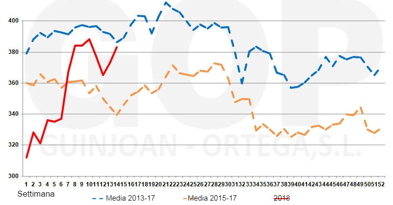 Stagionalit&agrave; dei prezzi della soia 