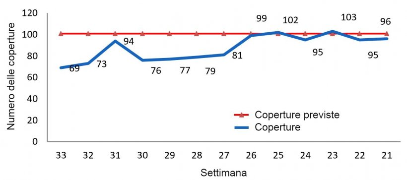 Grafico 1: Evoluzione delle coperture nell&#39;allevamento
