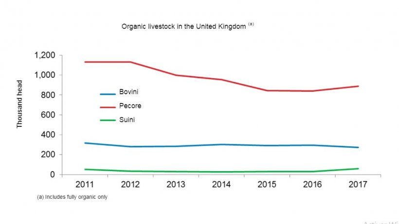 Produzione biologica di animali nel Regno Unito 2017
