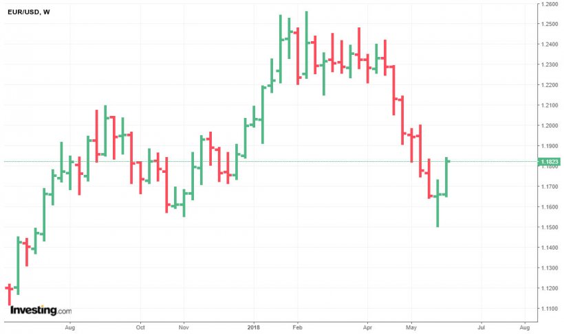 Grafico 1. Evoluzione del cambio euro/US$.
