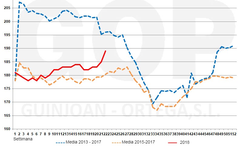 Grafico 2. Stagionalità del prezzo del frumento FOT, €/t (origine stoccaggio al porto di Tarragona). Fonte: Lonja de cereales Barcelona