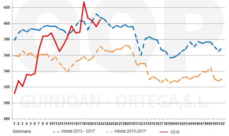 Grafico 4. Stagionalità dei prezzi della soia FOT, €/t (origine magazzini del porto di Tarragona). Fonte: Lonja de cereales Barcelona