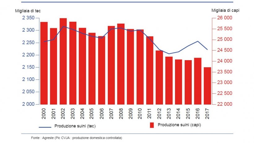 In 15 anni, calo della produzione suinicola francese
