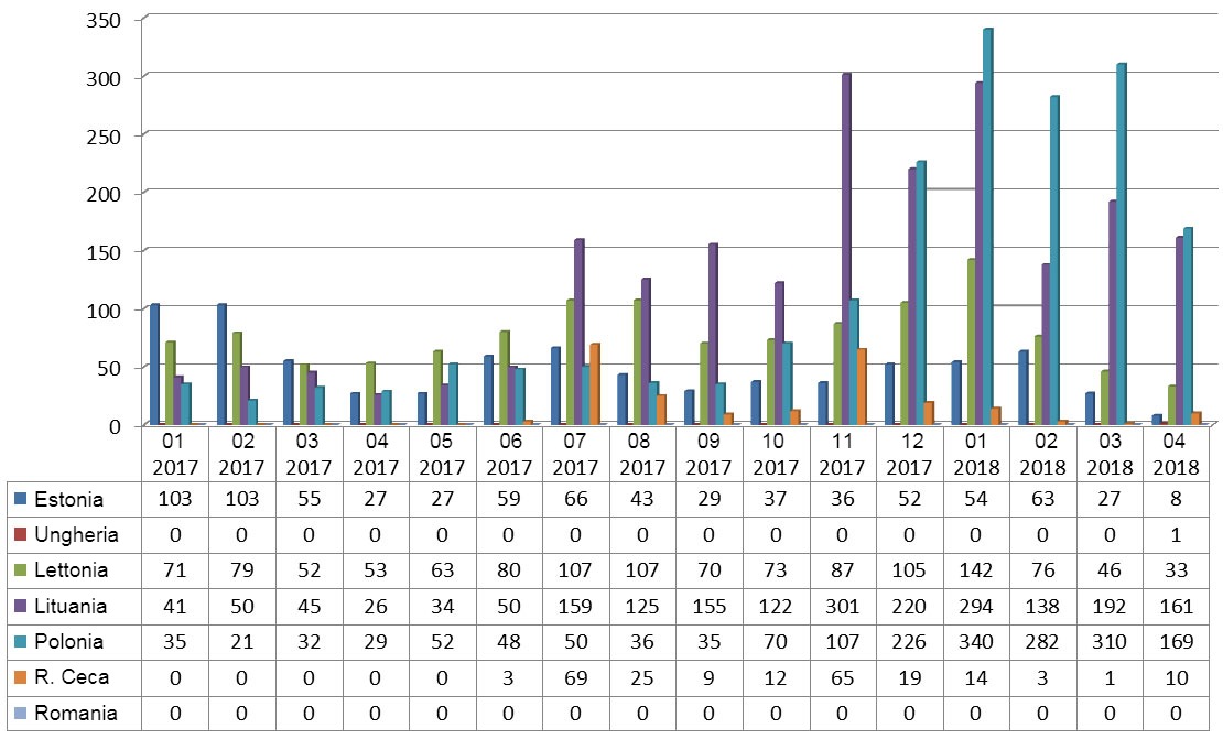 Evoluzione mensile dei focolai di PSA