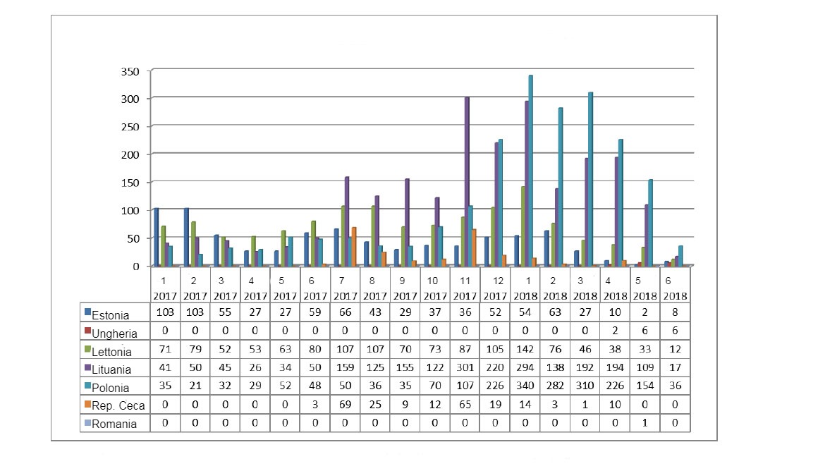 Evoluzione mensile dei focolai di PSA nei cinghiali nel 2017 e 2018 (fino all11 giugno 2018)