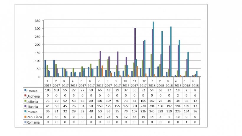 Evoluzione mensile dei focolai di PSA nei cinghiali nel 2017 e 2018 (fino all&#39;11 giugno 2018)
