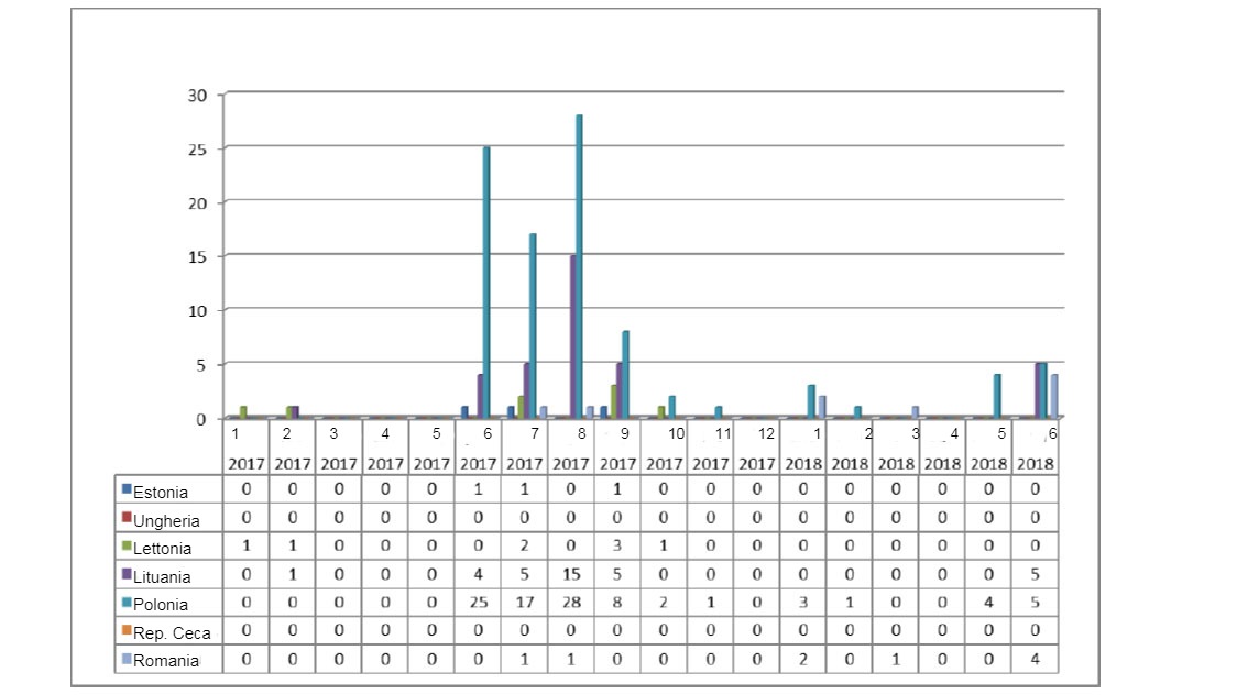 Evoluzione mensile dei focolai di PSA nei suini domestici nel 2017 e 2018 (fino all11 giugno 2018)