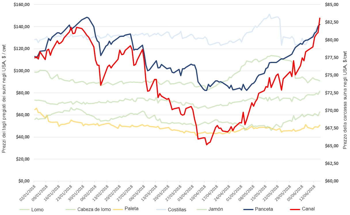 Prezzi medi di 5 giorni dei tagli pregiati e carcasse negli USA