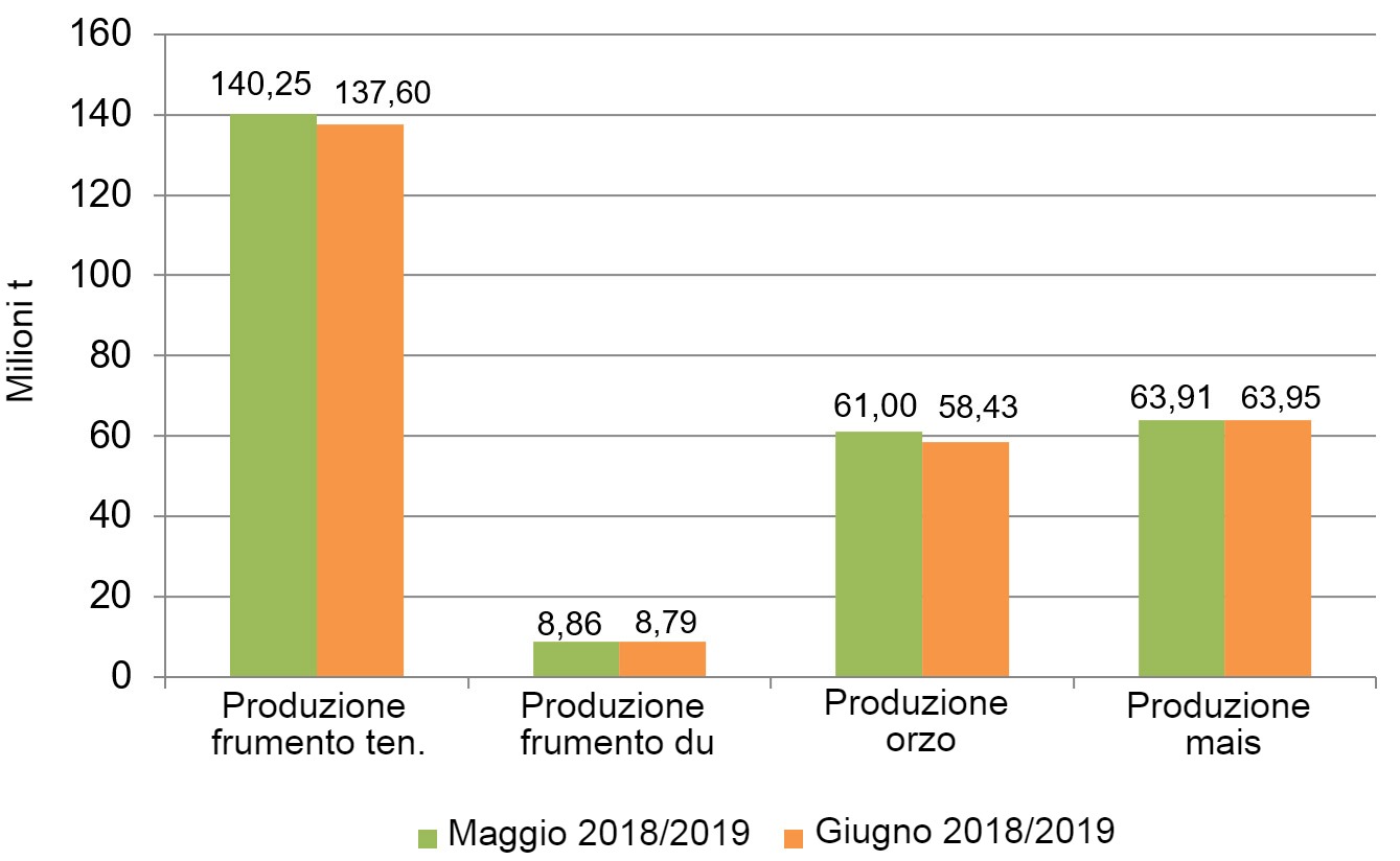 Evoluzione delle previsioni dei raccolti nella UE da maggio a giugno