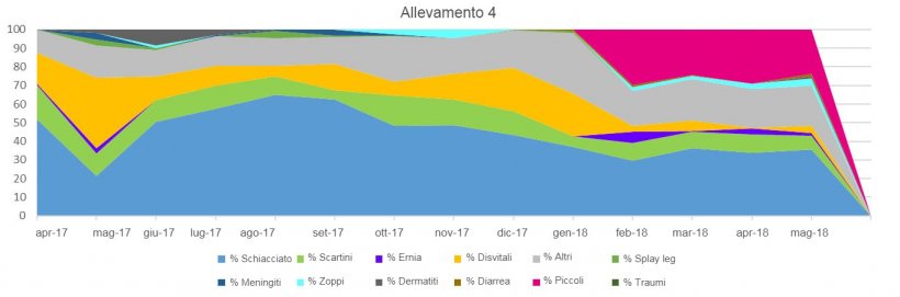 Figuras 4, 5 6 e&nbsp;7. Distribuzione della mortalit&agrave; sottoscrofa secondo la causa di morte nei vari allevamenti.
