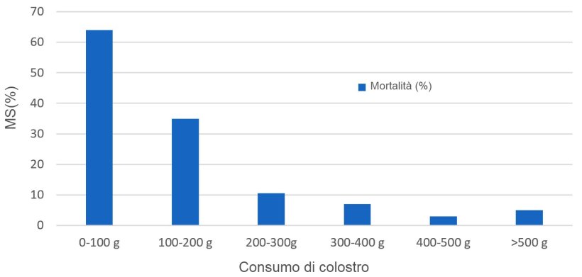 Figura 1.Correlazione tra consumo di colostro e mortalit&agrave; sottoscrofa(MS)

