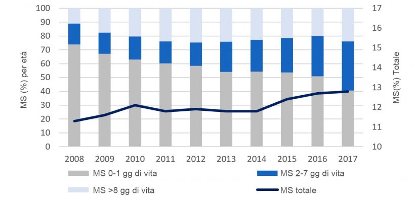 Figura 2. Evoluzione nell&#39;ultima decade della distribuzione per et&agrave; della mortalit&agrave; sottoscrofa. Base dei dati di&nbsp;PigCHAMP Pro Europa.
