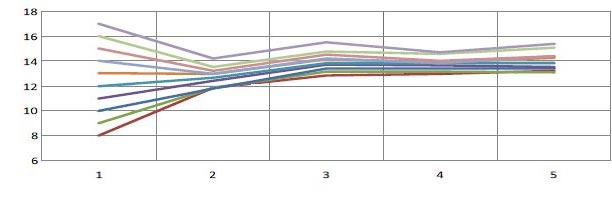 Grafico 1. Evoluzione della prolificit&agrave; in funzione della prolificit&agrave; al primo parto. Per ogni suinetto in pi&ugrave; al primo parto, avremo 0,4 suinetti in pi&ugrave; nei parti successivi&nbsp;(Pinilla et al., 2014).
