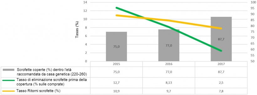 Grafico 2. Indicatori di management delle scrofette&nbsp;(2015, 2016 e&nbsp;2017)
