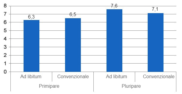 Grafico&nbsp;7. Peso dei suinetti allo svezzamento a seconda del regime alimentare delle scrofe (a volont&agrave; o convenzionale) (Langendijk, 2012).
