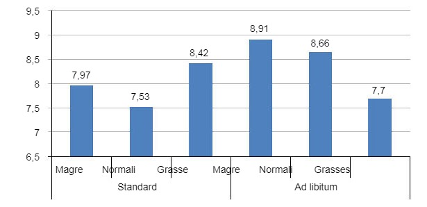 Grafico&nbsp;5. Peso medio dei suinetti allo svezzamento in funzione della condizione della scrofa il giorno 105 e del regime alimentare nel periparto.
