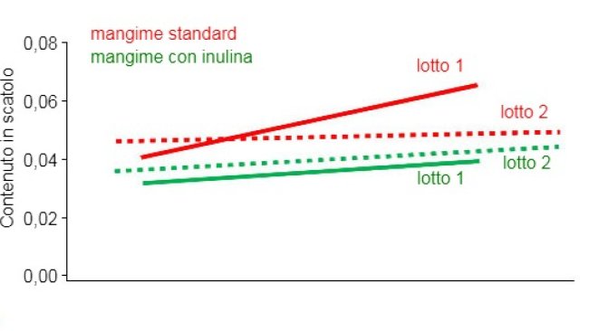 Figura 1.- Concentrazione di scatolo (ppm) in entrambi i lotti con alimentazione standard e con alimentazione con aggiunta di inulina, a seconda del valore genetico di miglioramento (Estimated Breeding Value). (M. Hortós; J. A. García-Regueiro; E. Esteve; R. Lizardo; P. Knap and A. Diestre (2015).