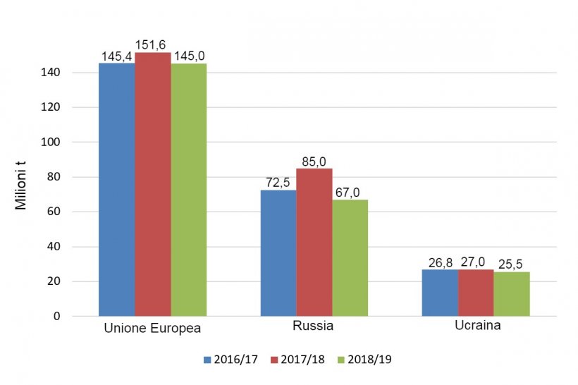 Grafico 1. Evoluzione della produzione di grano nelle ultime 3 campagne nell&#39;Unione europea, Russia e Ucraina in milioni di tonnellate Fonte: USDA.
