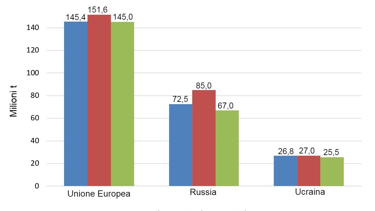 Grafico 1. Evoluzione della produzione di grano nelle ultime 3 campagne nell'Unione europea, Russia e Ucraina in milioni di tonnellate Fonte: USDA.
