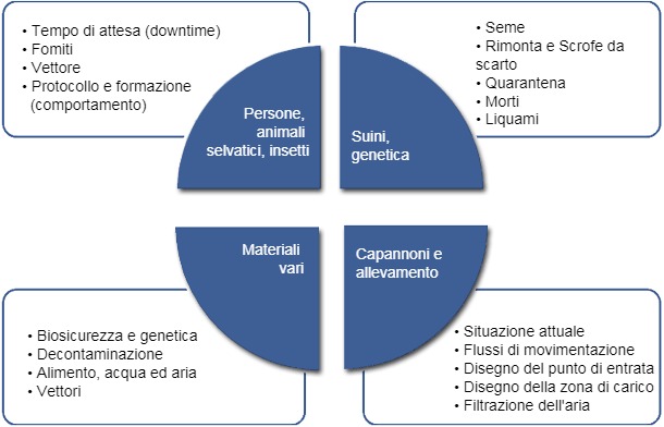 Elenco comune di fattori che vengono esaminati quando viene creato o verificato un programma di biosicurezza
